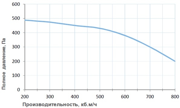 Производительность установки Breezart 550 aqua, график