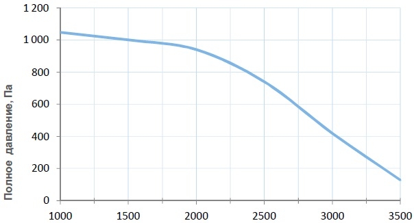 Производительность установки Breezart 3700 aqua, график
