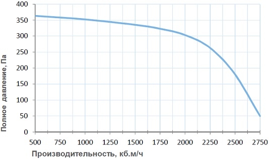 Производительность установки Breezart 2500 lux, график