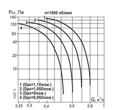 Вентилятор взрывозащищенный крышный ВКР № 3,55ВК1 (0,25 кВт, 1500 об/мин)