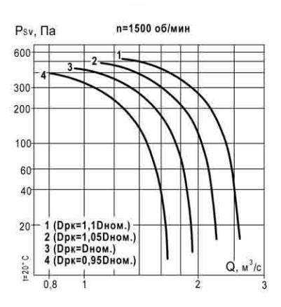 Вентилятор взрывозащищенный крышный ВКР № 4,5В (0,37 кВт, 1000 об/мин)