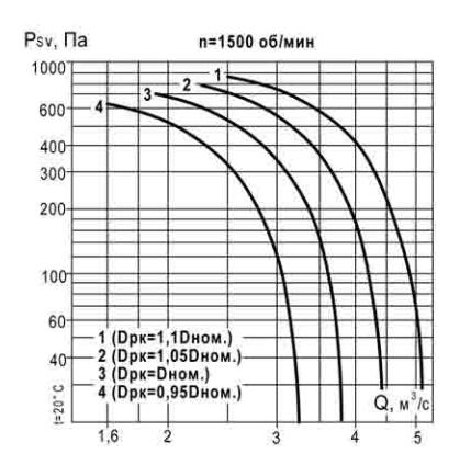Вентилятор взрывозащищенный крышный ВКР № 5,6ВК1 (1,5 кВт, 1000 об/мин)