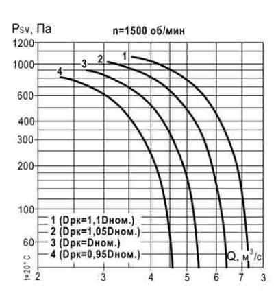 Вентилятор взрывозащищенный крышный ВКР № 6,3В (11 кВт, 1500 об/мин)