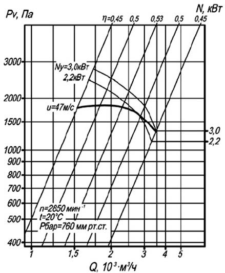Вентилятор ВЦП 7-40 характеристики