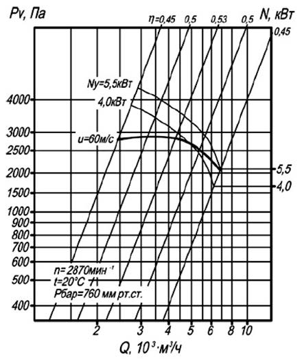 Вентилятор ВЦП 7-40 характеристики