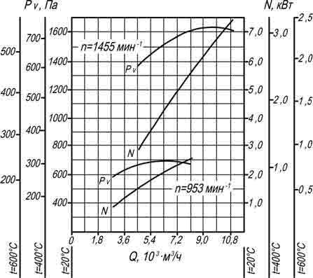 Вентилятор дымоудаления радиальный ВР 280-46 ДУ