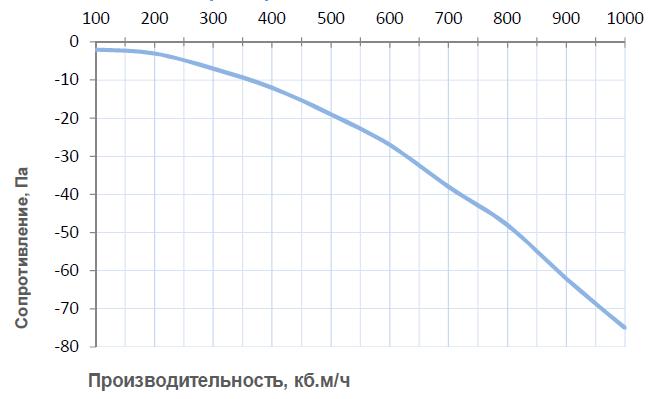 Производительность Breezart 1000 HumiEL / 0-2,5-220, график