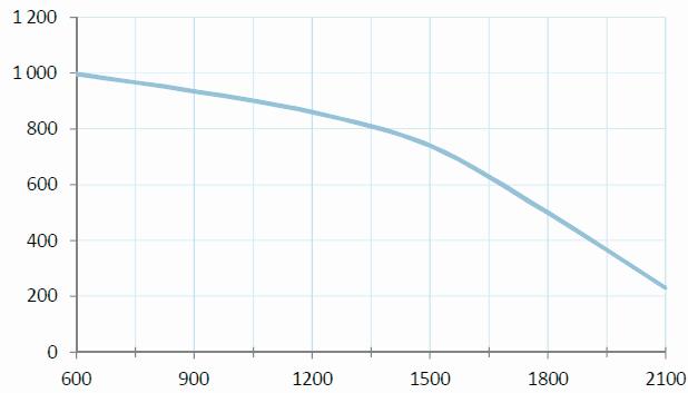 Breezart 2700 Aqua RR F, график