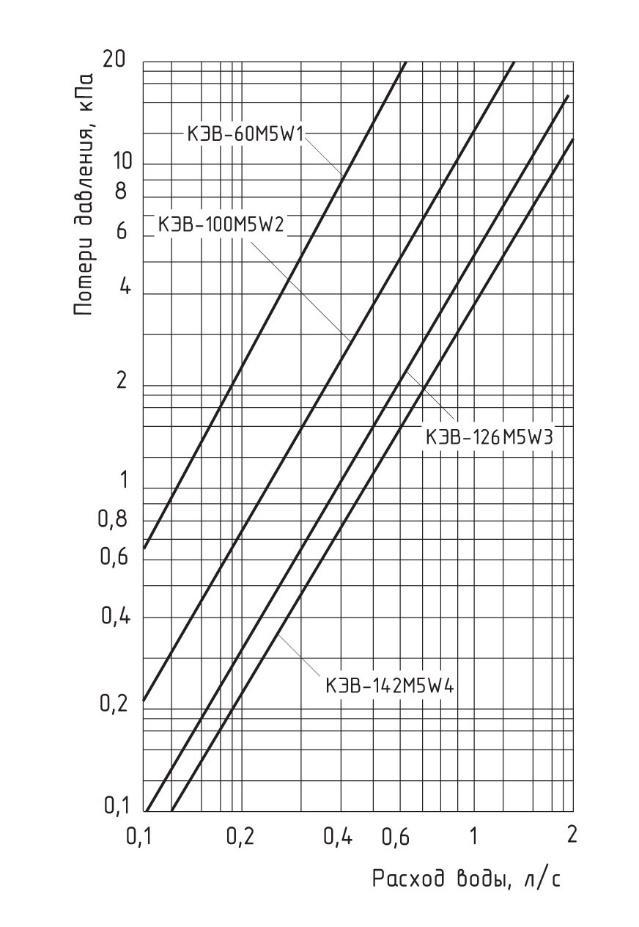 Гидравлические характеристики тепловентиляторов
